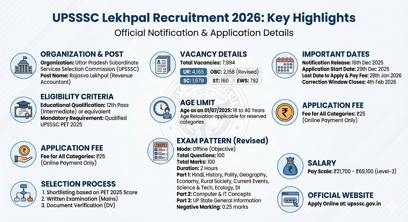 UPSSSC Lekhpal Recruitment 2026
